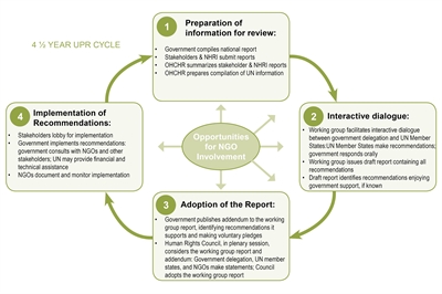 [ai] A flowchart outlining a 4.5-year UPR cycle. It includes four main stages: Preparation of information for review, Interactive dialogue, Adoption of the report, and Implementation of recommendations. Each stage describes processes involving government and stakeholders.